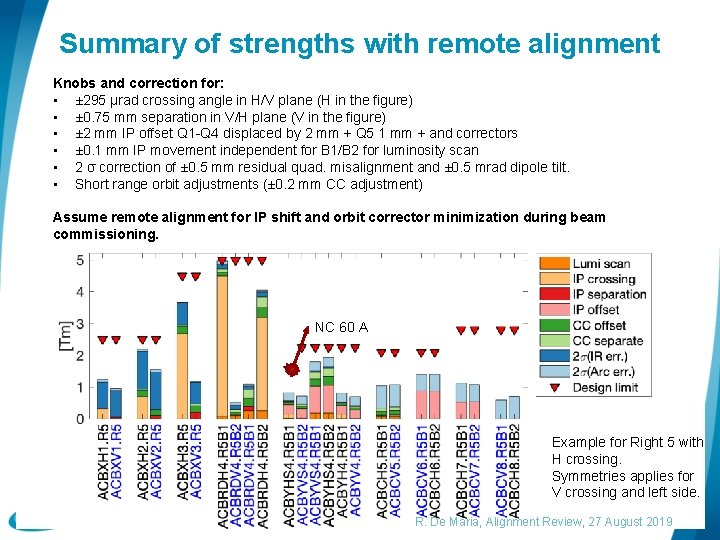 Summary of strengths with remote alignment Knobs and correction for: • ± 295 µrad