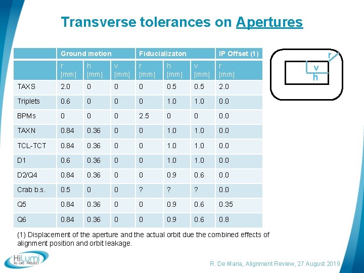 Transverse tolerances on Apertures Ground motion Fiducializaton IP Offset (1) r [mm] h [mm]