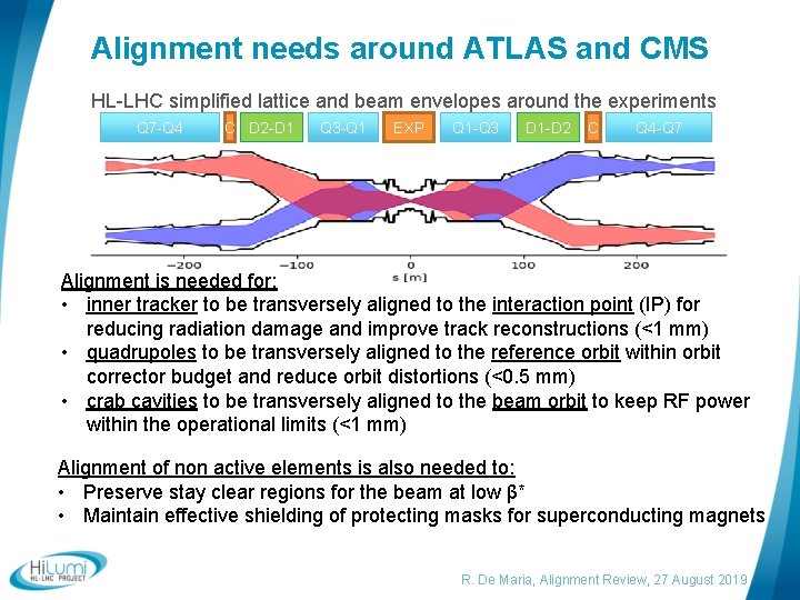 Alignment needs around ATLAS and CMS HL-LHC simplified lattice and beam envelopes around the
