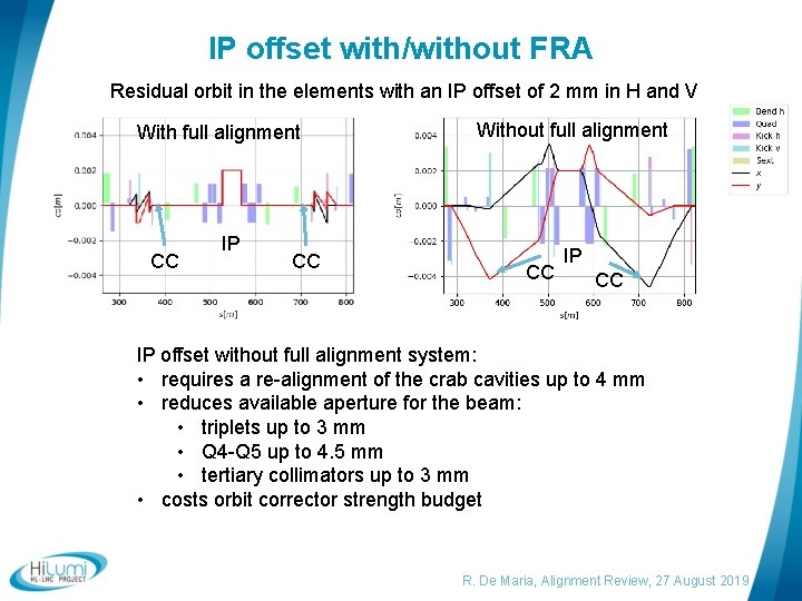 IP offset with/without FRA Residual orbit in the elements with an IP offset of