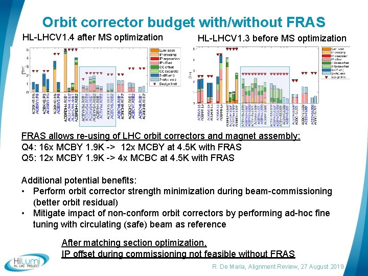 Orbit corrector budget with/without FRAS HL-LHCV 1. 4 after MS optimization HL-LHCV 1. 3