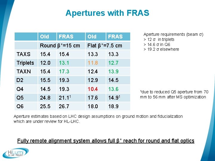 Apertures with FRAS Old FRAS Round β*=15 cm Flat β*=7. 5 cm TAXS 15.