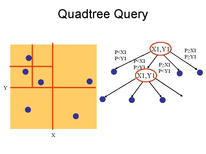 Quadtree Query P<X 1 P<Y 1 X 1, Y 1 P<X 1 P≥Y 1