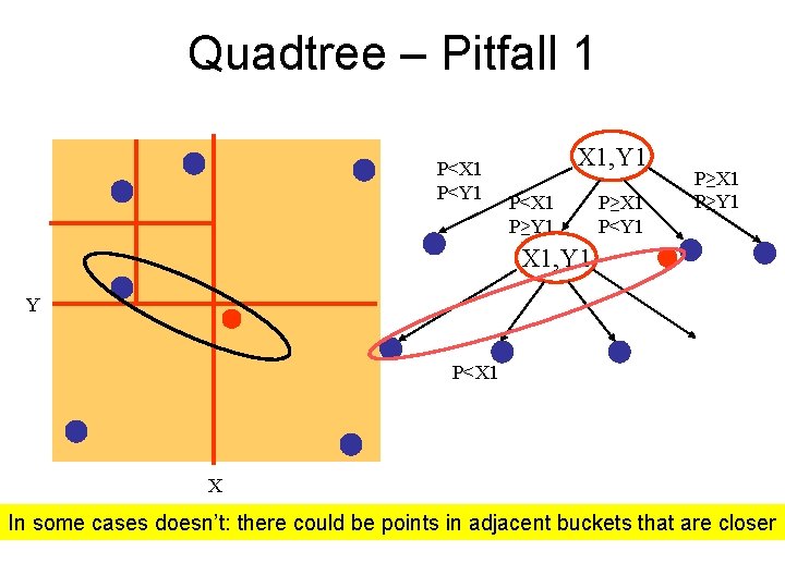 Quadtree – Pitfall 1 P<X 1 P<Y 1 X 1, Y 1 P<X 1