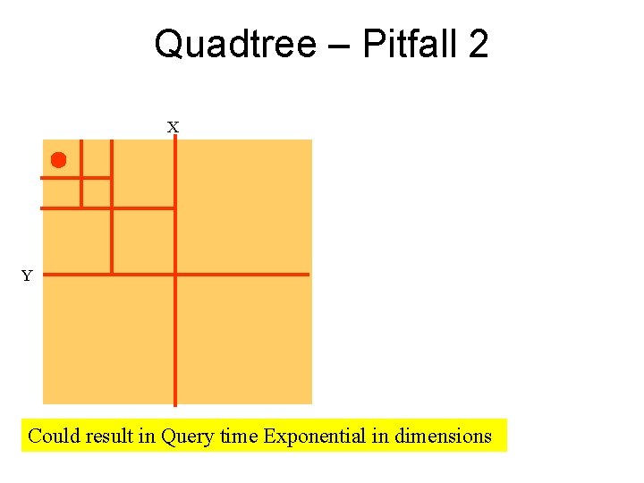 Quadtree – Pitfall 2 X Y Could result in Query time Exponential in dimensions