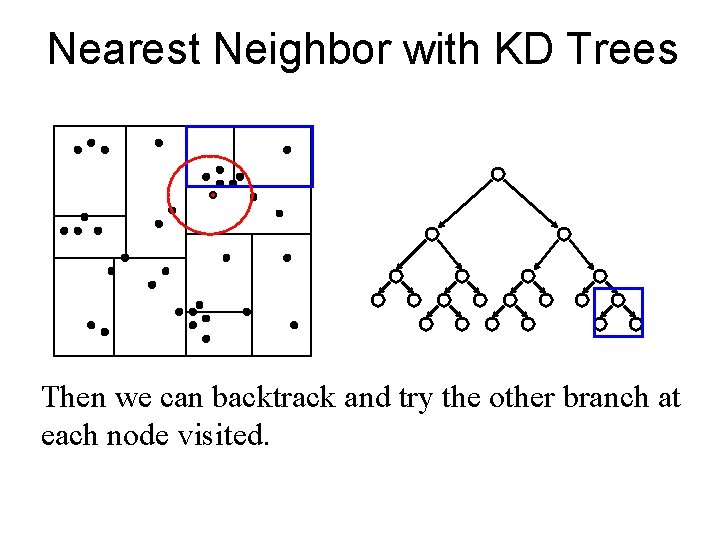Nearest Neighbor with KD Trees Then we can backtrack and try the other branch