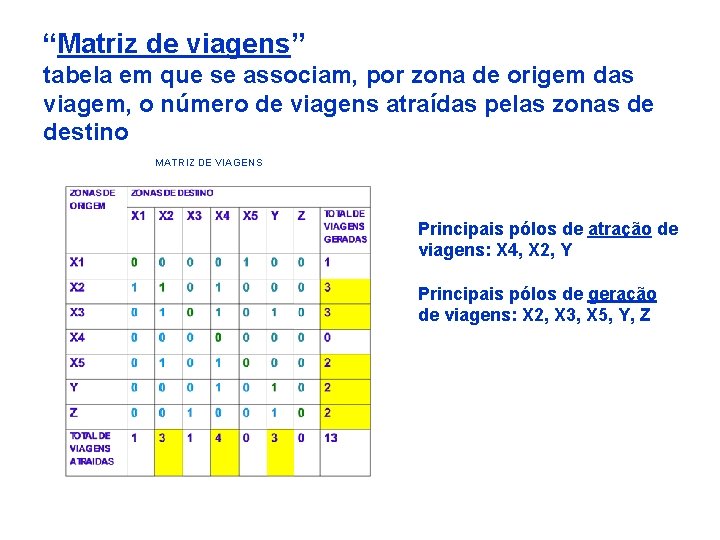 “Matriz de viagens” tabela em que se associam, por zona de origem das viagem,