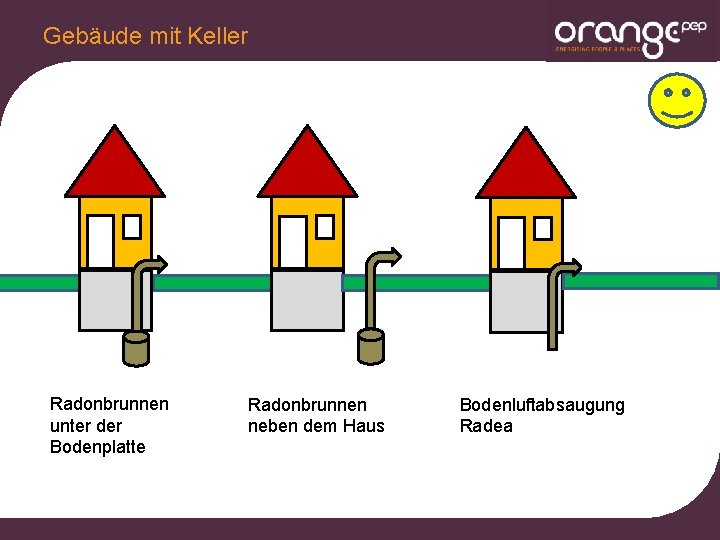 Gebäude mit Keller Radonbrunnen unter der Bodenplatte Radonbrunnen neben dem Haus Bodenluftabsaugung Radea 