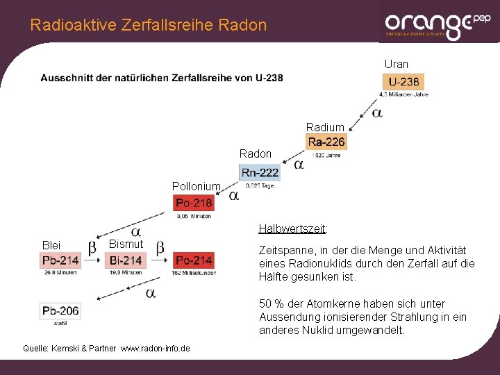 Radioaktive Zerfallsreihe Radon Uran Radium Radon Pollonium Halbwertszeit: Blei Bismut Zeitspanne, in der die