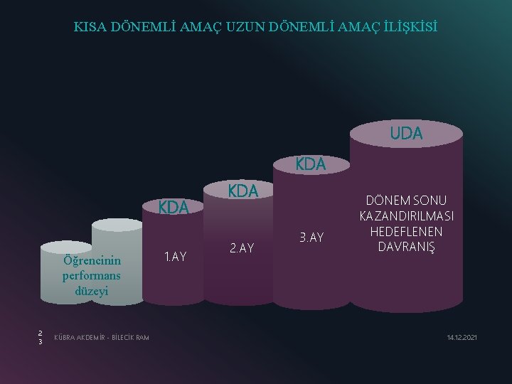 KISA DÖNEMLİ AMAÇ UZUN DÖNEMLİ AMAÇ İLİŞKİSİ UDA KDA Öğrencinin performans düzeyi 2 3