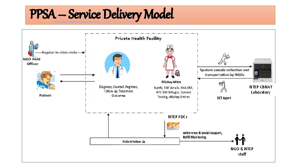 PPSA – Service Delivery Model NTEP CBNAT Laboratory NTEP FDCs NGO & NTEP staff