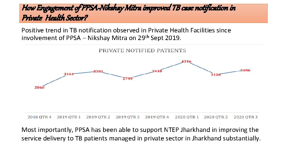 How Engagement of PPSA-Nikshay Mitra improved TB case notification in Private Health Sector? Positive