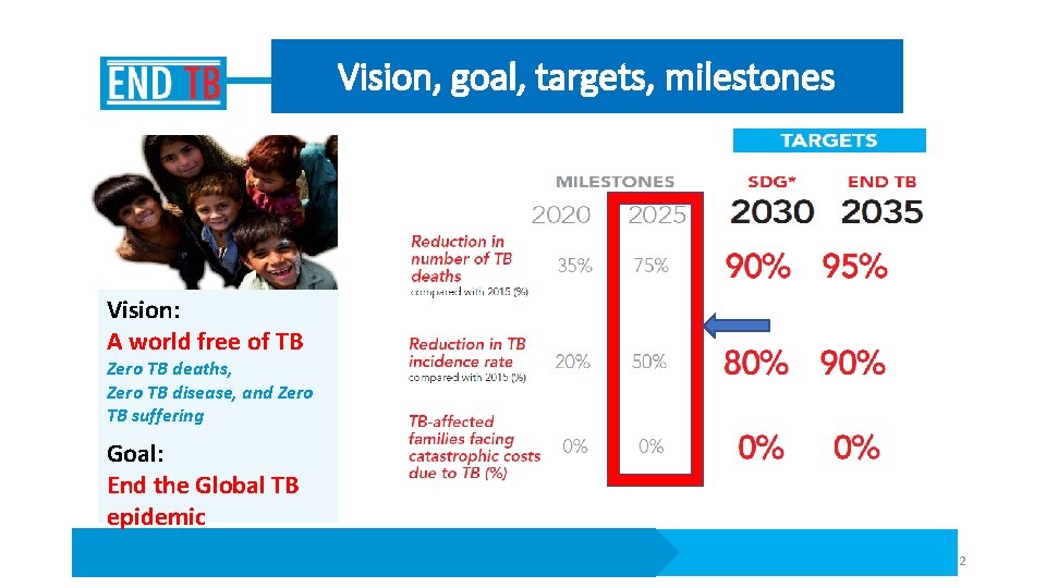 Vision, goal, targets, milestones Vision: A world free of TB Zero TB deaths, Zero