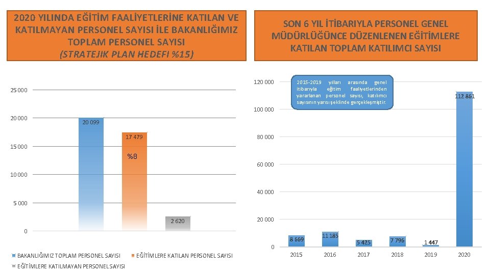 2020 YILINDA EĞİTİM FAALİYETLERİNE KATILAN VE KATILMAYAN PERSONEL SAYISI İLE BAKANLIĞIMIZ TOPLAM PERSONEL SAYISI