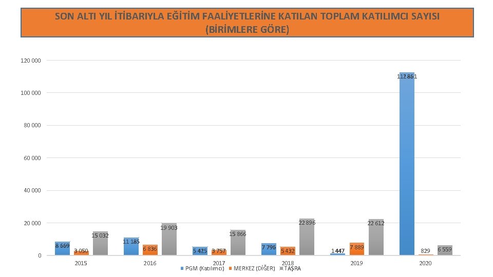 SON ALTI YIL İTİBARIYLA EĞİTİM FAALİYETLERİNE KATILAN TOPLAM KATILIMCI SAYISI (BİRİMLERE GÖRE) 120 000