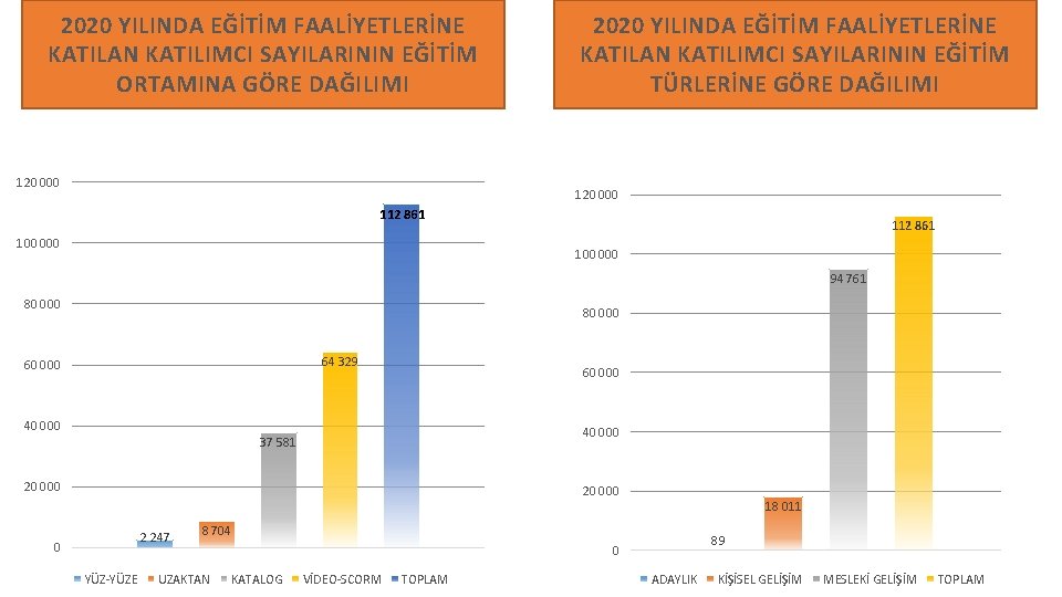 2020 YILINDA EĞİTİM FAALİYETLERİNE KATILAN KATILIMCI SAYILARININ EĞİTİM ORTAMINA GÖRE DAĞILIMI 120 000 2020