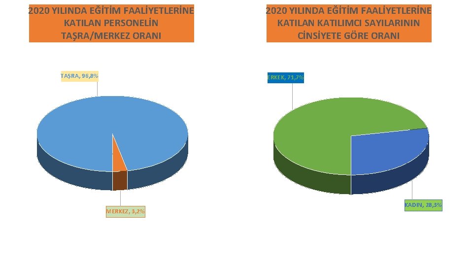 2020 YILINDA EĞİTİM FAALİYETLERİNE KATILAN PERSONELİN TAŞRA/MERKEZ ORANI TAŞRA, 96, 8% 2020 YILINDA EĞİTİM