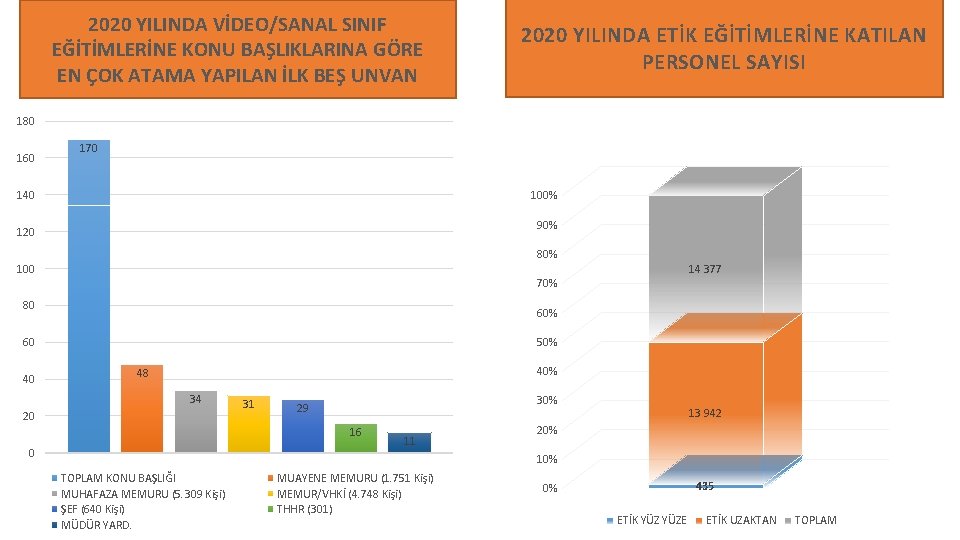 2020 YILINDA VİDEO/SANAL SINIF EĞİTİMLERİNE KONU BAŞLIKLARINA GÖRE EN ÇOK ATAMA YAPILAN İLK BEŞ