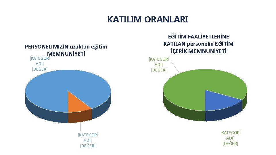 KATILIM ORANLARI PERSONELİMİZİN uzaktan eğitim MEMNUNİYETİ [KATEGORİ ADI] [DEĞER] EĞİTİM FAALİYETLERİNE KATILAN personelin EĞİTİM