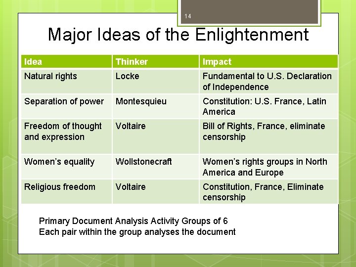 14 Major Ideas of the Enlightenment Idea Thinker Impact Natural rights Locke Fundamental to