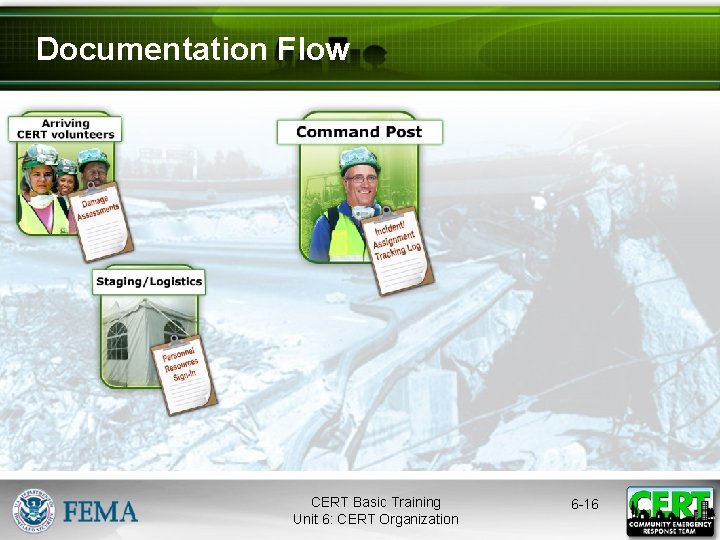 Documentation Flow CERT Basic Training Unit 6: CERT Organization 6 -16 