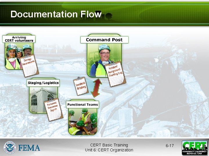 Documentation Flow CERT Basic Training Unit 6: CERT Organization 6 -17 