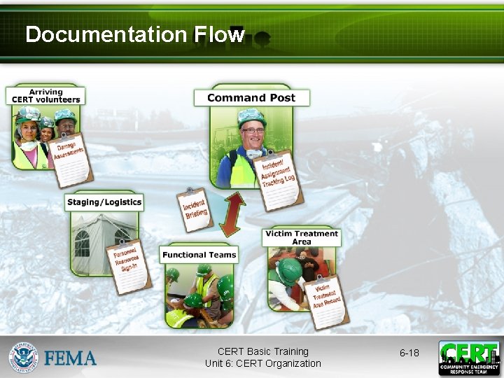 Documentation Flow CERT Basic Training Unit 6: CERT Organization 6 -18 