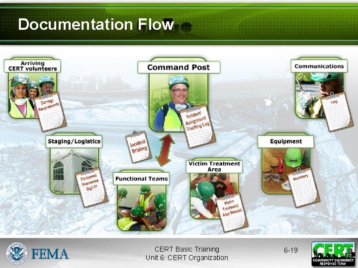 Documentation Flow CERT Basic Training Unit 6: CERT Organization 6 -19 