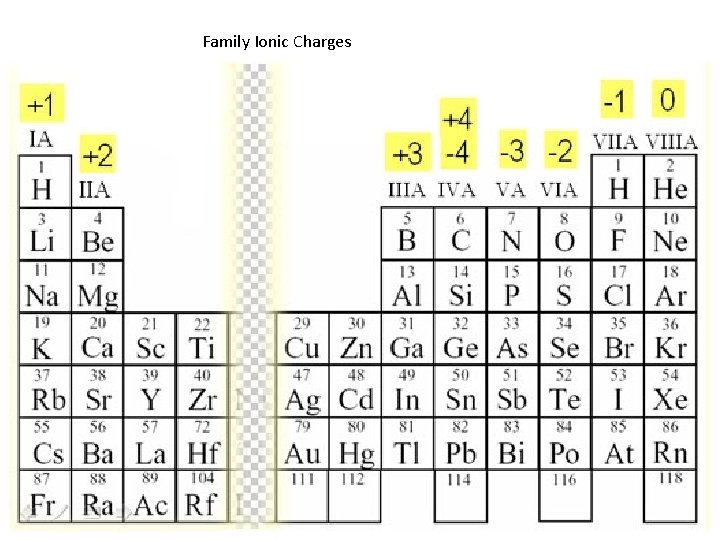 Family Ionic Charges 