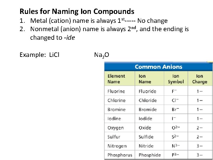 Rules for Naming Ion Compounds 1. Metal (cation) name is always 1 st----- No
