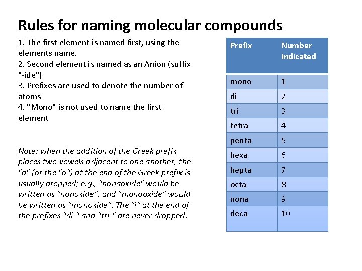 Rules for naming molecular compounds 1. The first element is named first, using the