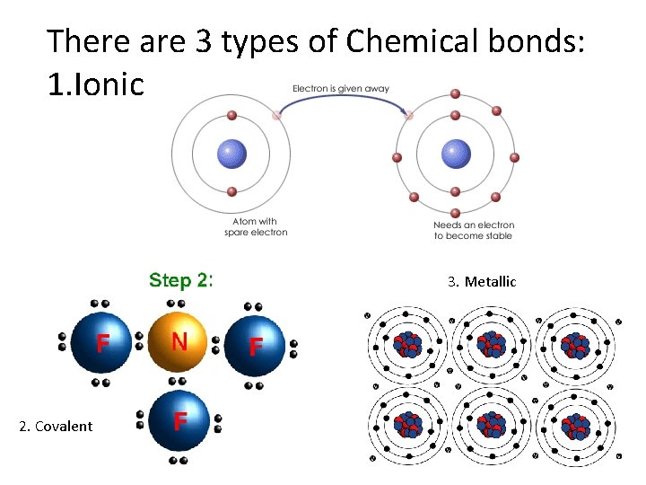 There are 3 types of Chemical bonds: 1. Ionic 3. Metallic 2. Covalent 