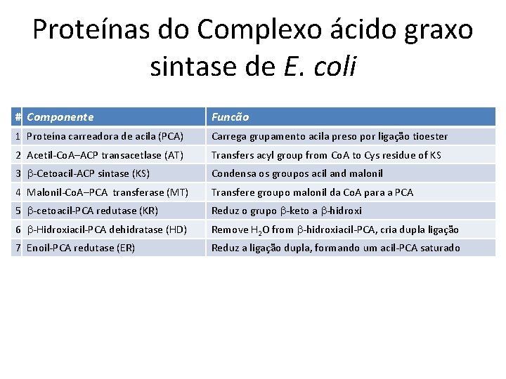 Proteínas do Complexo ácido graxo sintase de E. coli # Componente Funcão 1 Proteína