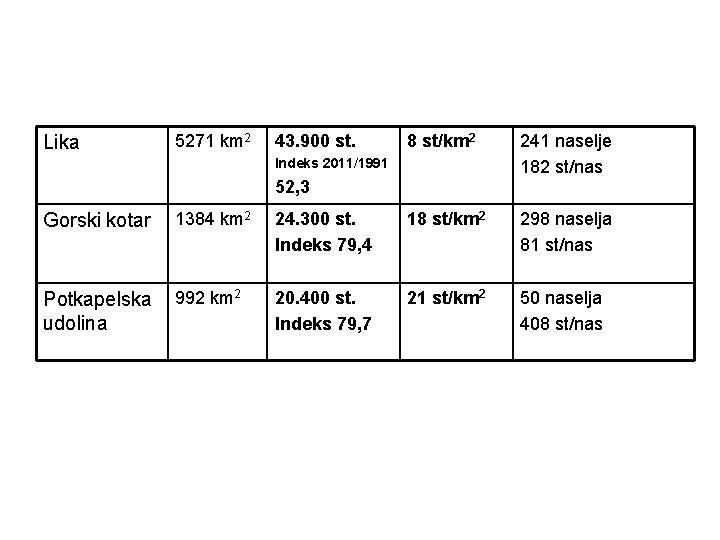 Lika 5271 km 2 43. 900 st. 8 st/km 2 241 naselje 182 st/nas