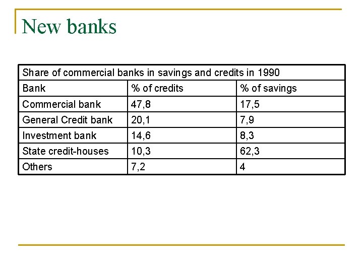 New banks Share of commercial banks in savings and credits in 1990 Bank %