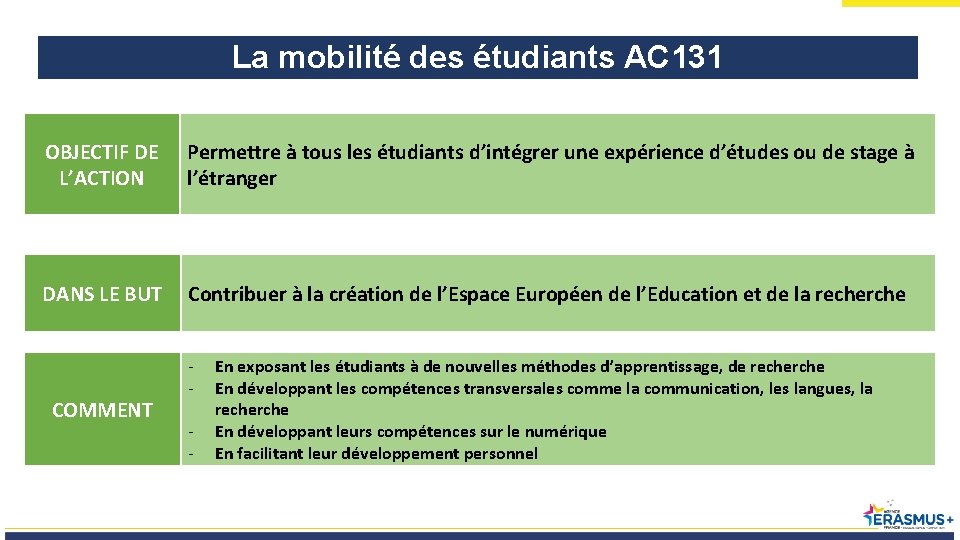 La mobilité des étudiants AC 131 OBJECTIF DE L’ACTION Permettre à tous les étudiants