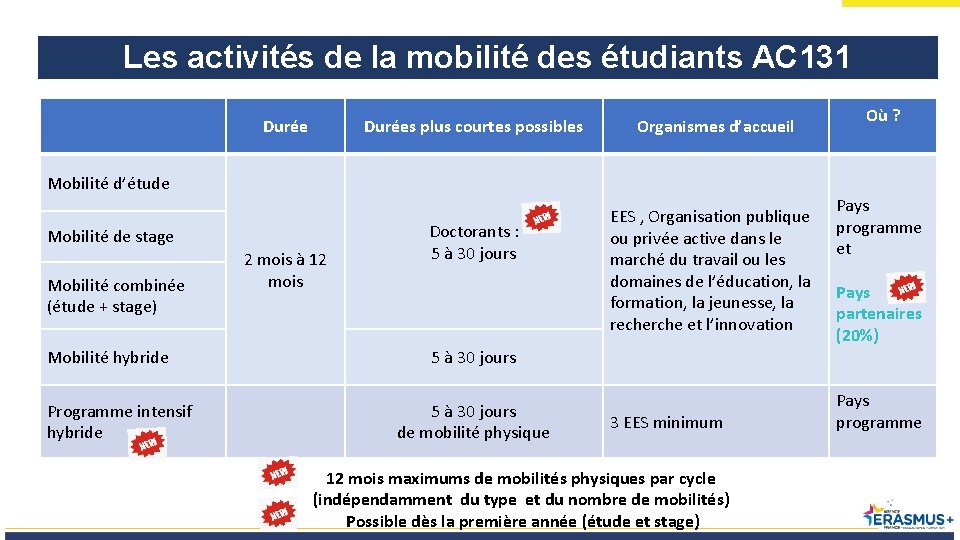 Les activités de la mobilité des étudiants AC 131 Durées plus courtes possibles Organismes