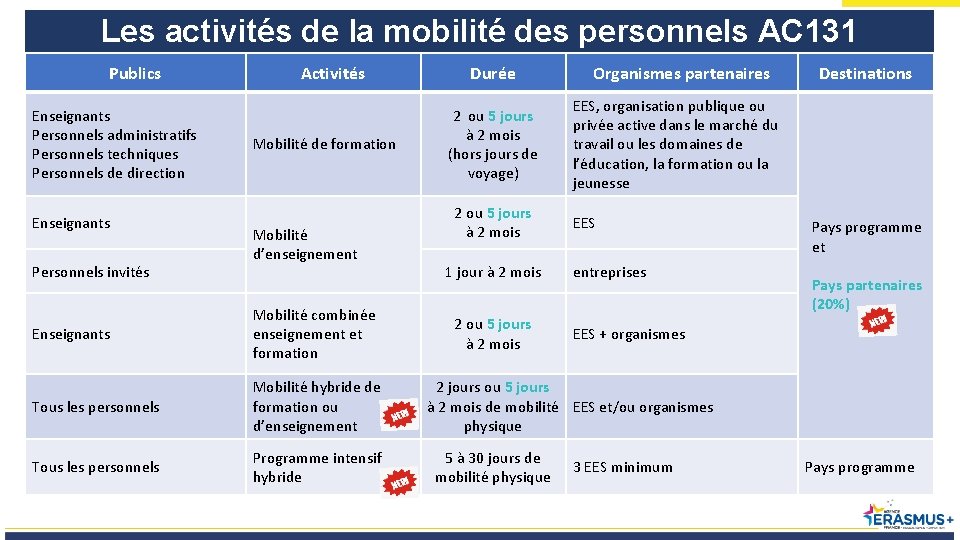 Les activités de la mobilité des personnels AC 131 Publics Enseignants Personnels administratifs Personnels