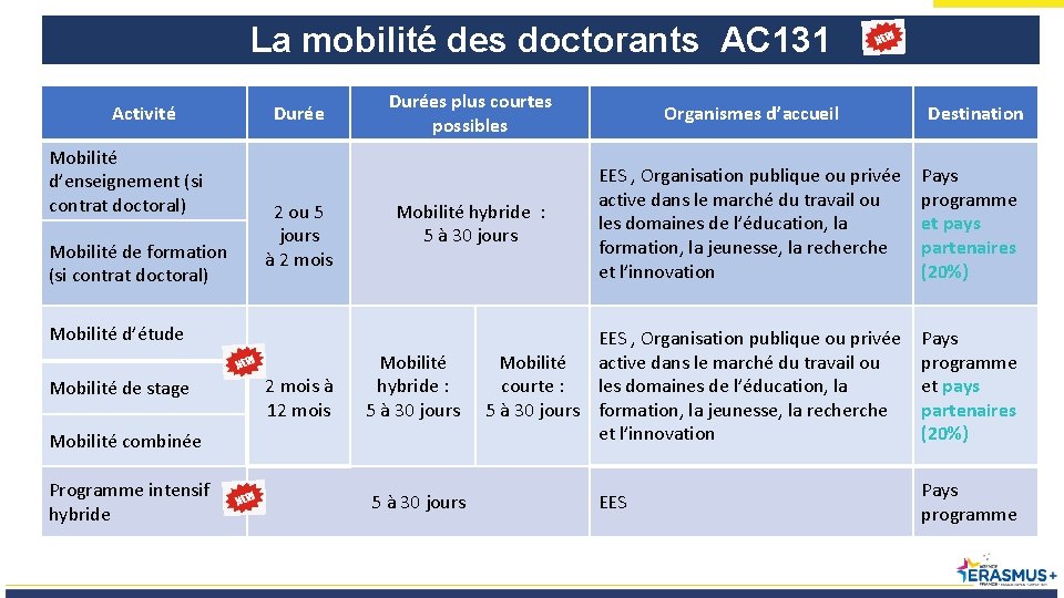 La mobilité des doctorants AC 131 Activité Mobilité d’enseignement (si contrat doctoral) Mobilité de