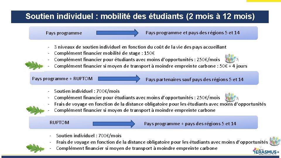 Soutien individuel : mobilité des étudiants (2 mois à 12 mois) Pays programme -