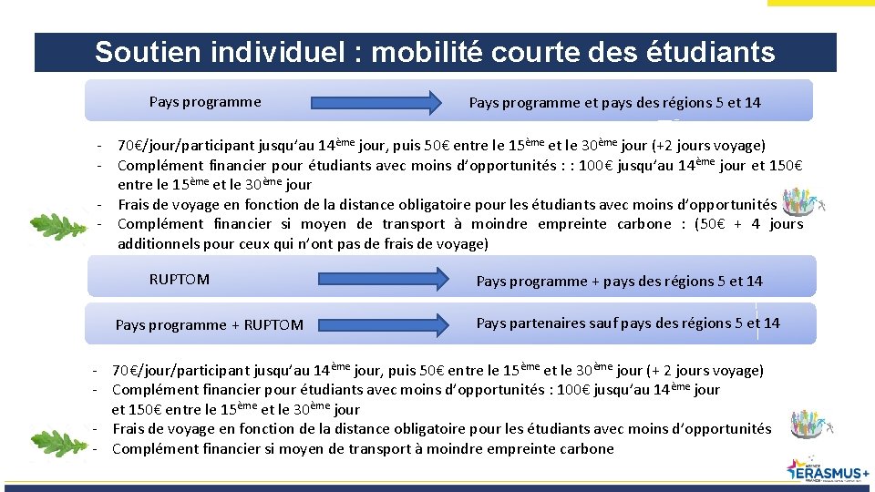 Soutien individuel : mobilité courte des étudiants Pays programme et pays des régions 5