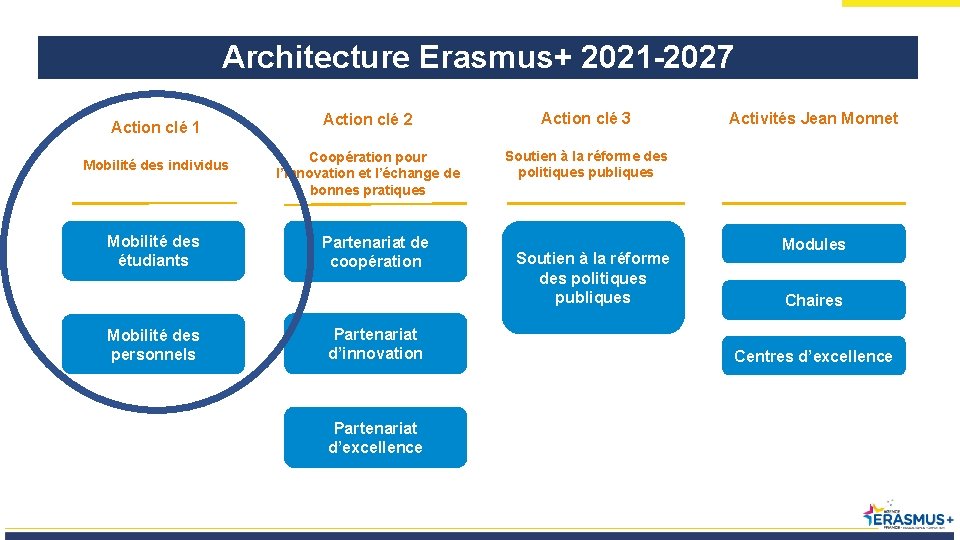 Architecture Erasmus+ 2021 -2027 Action clé 1 Mobilité des individus Mobilité des étudiants Mobilité