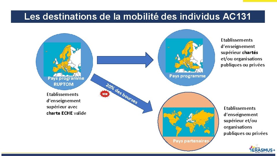 Les destinations de la mobilité des individus AC 131 Etablissements d’enseignement supérieur chartés et/ou