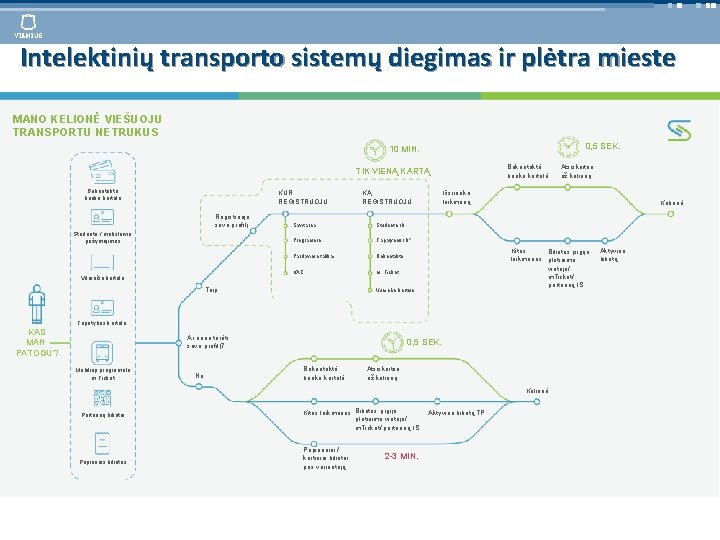 Intelektinių transporto sistemų diegimas ir plėtra mieste MANO KELIONĖ VIEŠUOJU TRANSPORTU NETRUKUS 0, 5