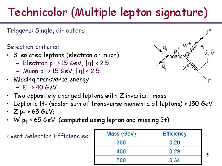 Technicolor (Multiple lepton signature) Triggers: Single, di-leptons Selection criteria: • 3 isolated leptons (electron