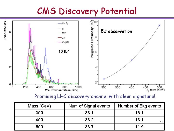 CMS Discovery Potential 5 observation 10 fb-1 Promising LHC discovery channel with clean signature!