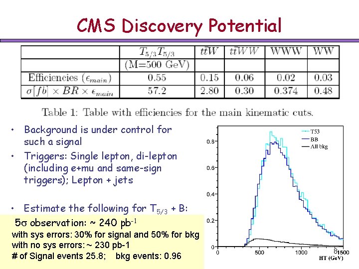 CMS Discovery Potential • Background is under control for such a signal • Triggers: