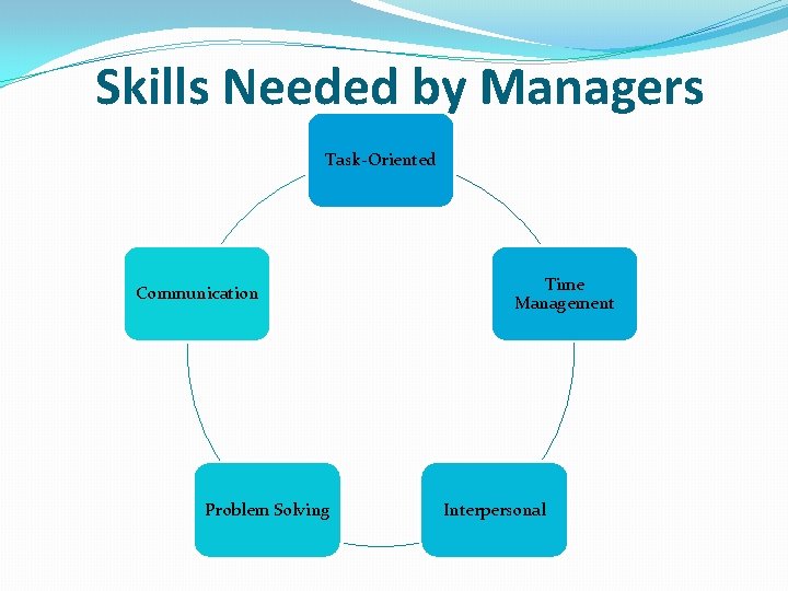 Skills Needed by Managers Task-Oriented Communication Problem Solving Time Management Interpersonal 