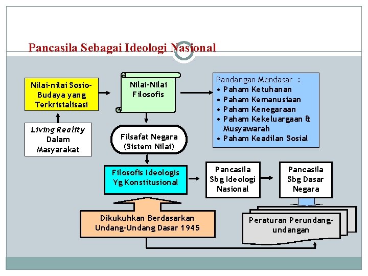 Pancasila Sebagai Ideologi Nasional Nilai-nilai Sosio. Budaya yang Terkristalisasi Living Reality Dalam Masyarakat Nilai-Nilai