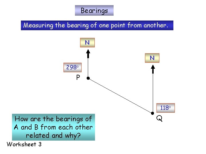 Bearings Measuring the bearing of one point from another. N N 298 o P